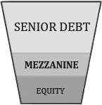 Mezzanine capital structure